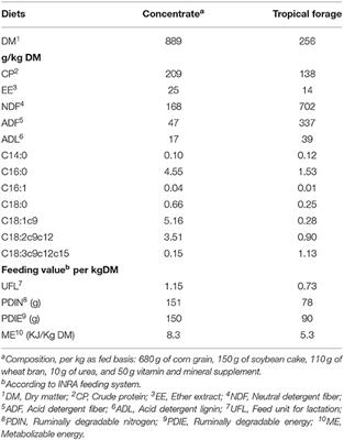 Impact of Diet Supplementation and Age at Slaughter on Carcass Characteristics of Creole Goats